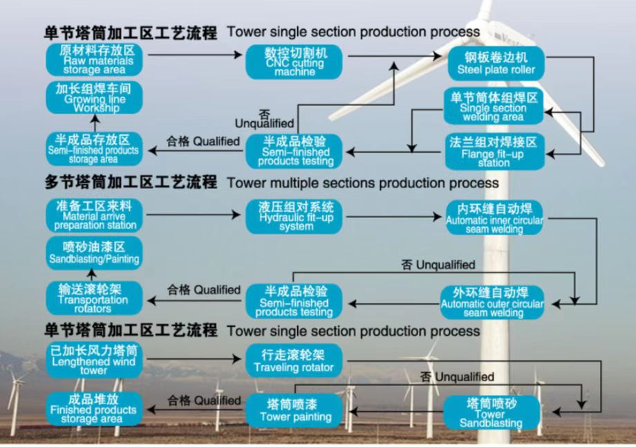 風電塔筒焊接生產(chǎn)線